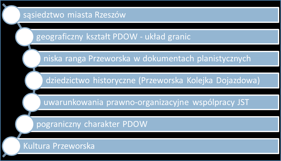 Kultura przeworska - jako duchowy i materialny symbol ciągłości historycznej obszaru, rozpoznawany wśród środowisk naukowych (czynne wykopaliska w gminie Gać), mających ogromny potencjał na tworzenie