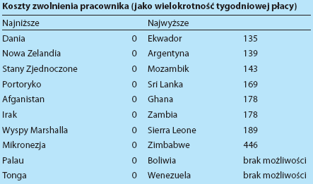 Uwaga: Brak możliwości oznacza, że zwalnianie nisko opłacanych pracowników ze