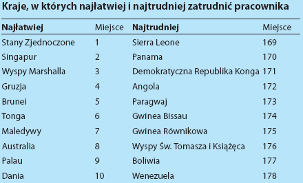 Uwaga: Miejsce odzwierciedla średnią wskaźników danego kraju dotyczących swobody zatrudniania i