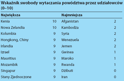 W Polsce: 2 W Polsce: 9 Wskaźnik poziomu inwestora