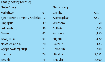 Kraje, które ułatwiają i utrudniają płacenie podatków W Polsce rocznie płaci się