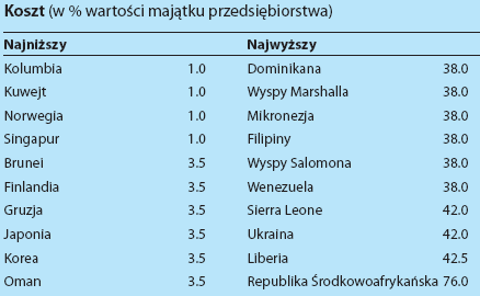 Kraje, w których postępowanie upadłościowe jest najbardziej i najmniej efektywne W Polsce doprowadzenie upadłość