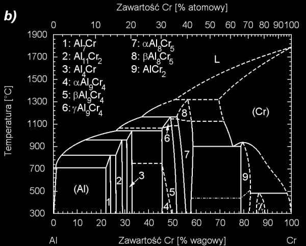 Rys. 2. Przekrój izotermiczny układu Fe-Al-Cr w temperaturze 1000 C [26].