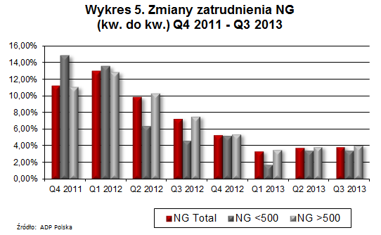 21 Zmiany zatrudnienia wg wielkości firm (kw do kw) Q4 2011 Od półtora roku utrzymuje się tendencja wskazująca na większy wzrost zatrudnienia w duŝych firmach Nowoczesnej Gospodarki (powyŝej 500