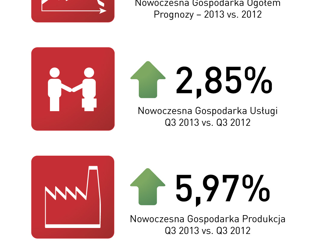 Nowoczesna Gospodarka ponownie zdystansowała rynek Przedsiębiorstwa Nowoczesnej Gospodarki stale zwiększają zatrudnienie, utrzymując jednocześnie dystans wobec ogółu rynku wynika z najnowszej analizy