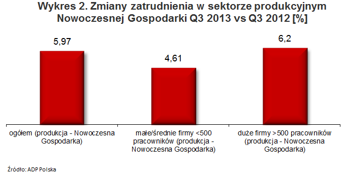 11 Zmiany zatrudnienia w sektorze produkcyjnym / Q3 2012 Istotnie lepsza sytuacja pod względem zatrudnienia panuje w sektorze produkcyjnym To juŝ trzeci kwartał z rzędu, w którym wzrost zatrudnienia