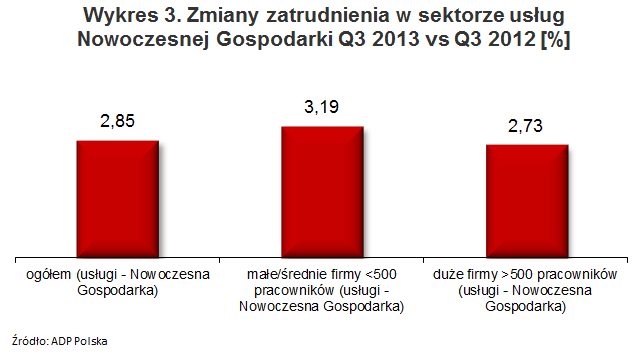 12 Zmiany zatrudnienia w sektorze usług / Q3 2012 W III kwartale 2013 r w firmach z sektora usług Nowoczesnej Gospodarki zatrudnienie wzrosło o 2,85 proc w porównaniu do analogicznego okresu 2012 r W