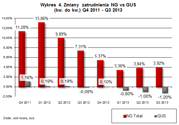 2 ZMIANY ZATRUDNIENIA (KW DO KW) Q4 2011 Innowacyjne firmy rozwijają się znacznie dynamiczniej w porównaniu do ogółu rynku i szybciej zwiększają zatrudnienie wniosek ten nasuwa się po analizie zmian