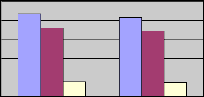 Wykres 4 Wykres przedstawia liczbę urodzonych dzieci w roku 1989 i w latach 2009-2012 1989 2009 2010 2011 Dane: GUS Jak wynika z danych ZUS to kobiety częściej korzystają zasiłków macierzyńskich.