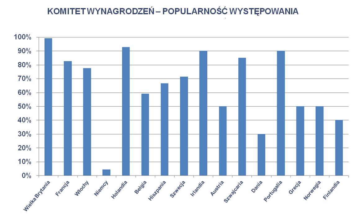 Rosnące znaczenie Komitetu ds. Wynagrodzeń (1/2) Zgodnie z najlepszymi praktykami międzynarodowymi, celowe jest tworzenie Komitetów ds.