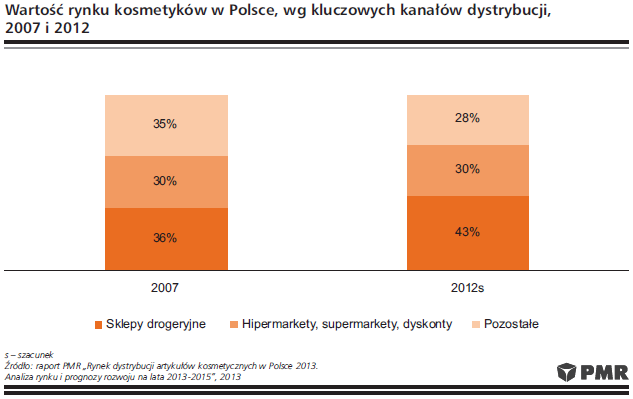 2.3 PORTFOLIO MAREK ORAZ WDROŻENIA W I PÓŁROCZU 2013 ROKU W pierwszym półroczu 2013 roku działania Spółki w obszarze marketingu ukierunkowane były na optymalizacji struktury asortymentowej oraz