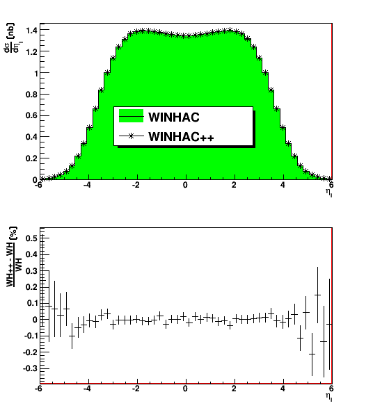 Kamil Sobol WINHAC++ 26 Pseudorapidity leptonu (poziom Borna)