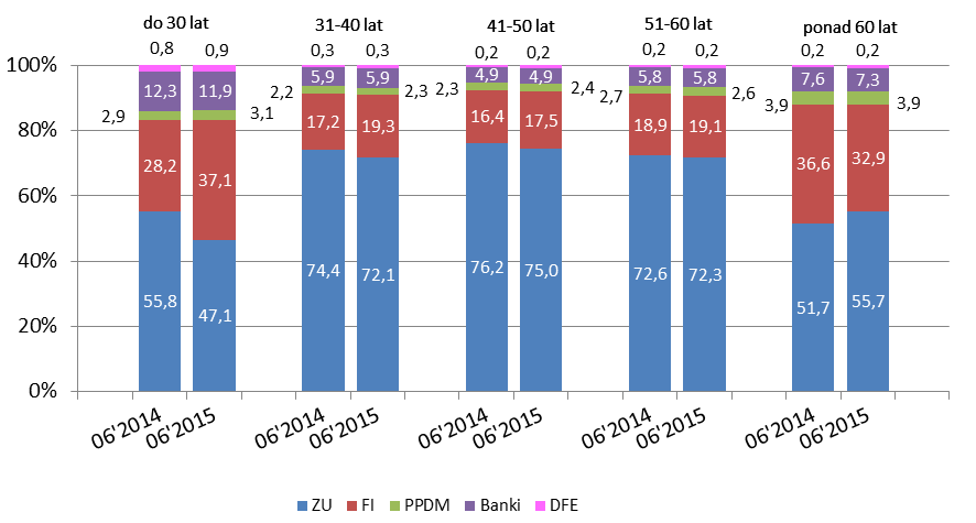 z poszczególnych grup wiekowych posiadających IKE nie nastąpiły istotne zmiany. Wyjątkiem jest struktura osób w najniższym i najwyższym przedziale wiekowym.