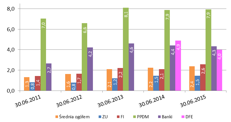 Przeciętna wpłata na IKE w I półroczu 2015 roku wyniosła 2.371 zł na które dokonywano wpłat (o 8,5 tys. kont).