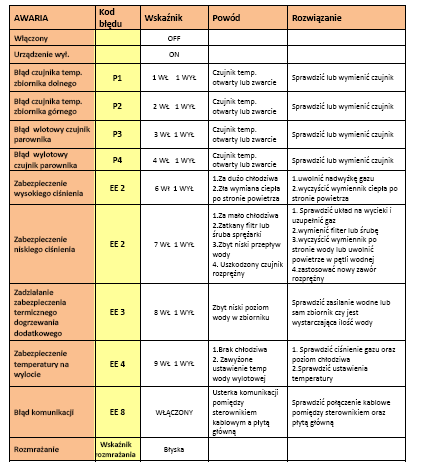 W razie wystąpienia awarii i jeśli uŝytkownik nie będzie w stanie we własnym zakresie zdiagnozować i rozwiązać problem prosimy o kontakt z serwisem.