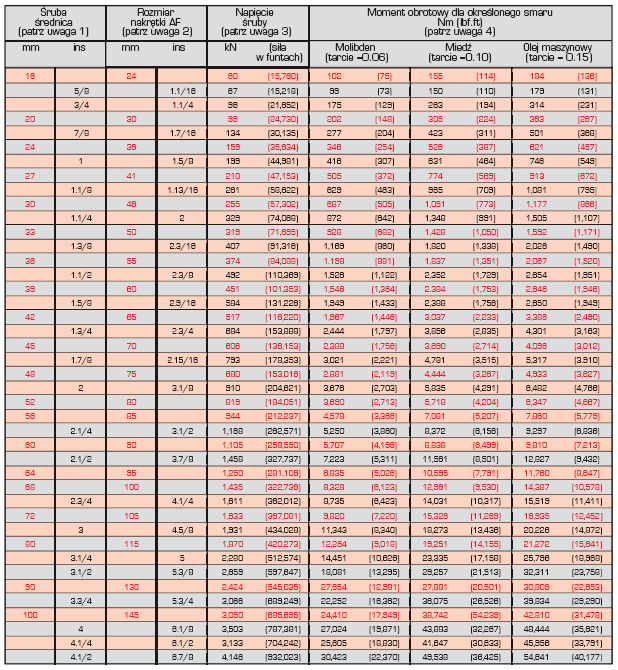 WYKRES ZALECANYCH WARTOŚCI MOMENTU OBROTOWEGO Należy użyć ten schemat jako wskazówkę do wyboru prawidłowego momentu obrotowego do zastosowania na śrubach o rozmiarach standardowych metrycznych i