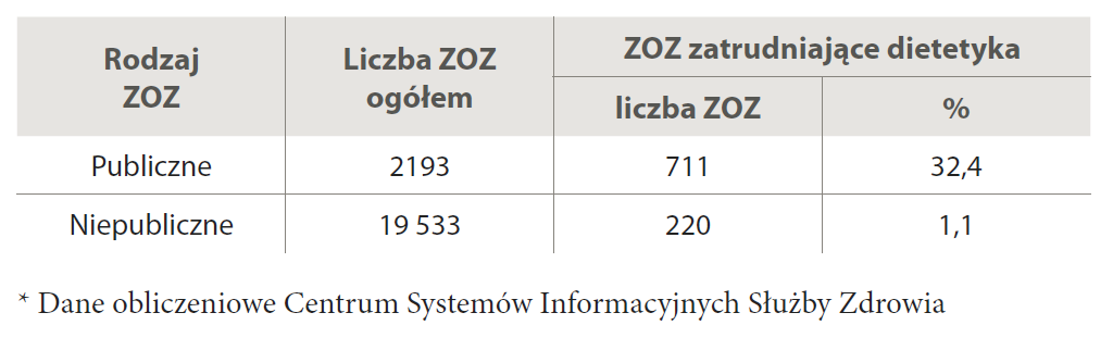 Liczba szpitali zatrudniających dietetyka, dane CSIOZ, 2005 M.