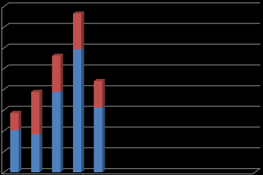 zgłosiły 70% wszystkich ofert pracy (56 ofert). 49 ofert (67,7% ogółu) dotyczyło pracy subsydiowanej, m. in. z Funduszu Pracy, PFRON. /Wykres 5.