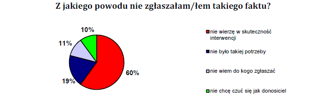 25 respondenci byli równocześnie osobami poszkodowanymi w skutek hałasu w ich miejscu zamieszkania - przede wszystkim wskazywano brak wiary w skuteczność interwencji (60% wskazań). Rycina 13.