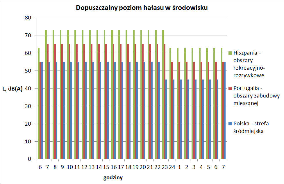 40 Na pokazanych przykładach obserwuje się, że polskie wymagania (LN = 45 db w strefie śródmiejskiej i zabudowy wielorodzinnej oraz LN = 40 db w obszarach zabudowy jednorodzinnej) są ostrzejsze niż