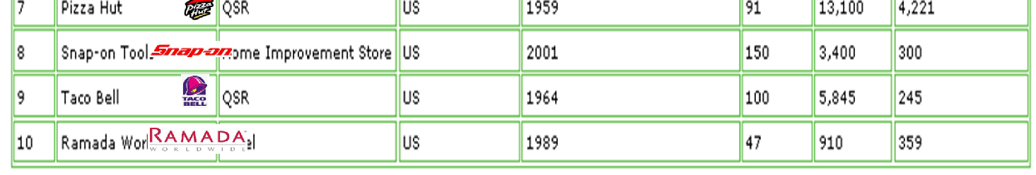 Największe Sieci Franczyzowe na Świecie 2010 liderzy swoich branż *źródło: