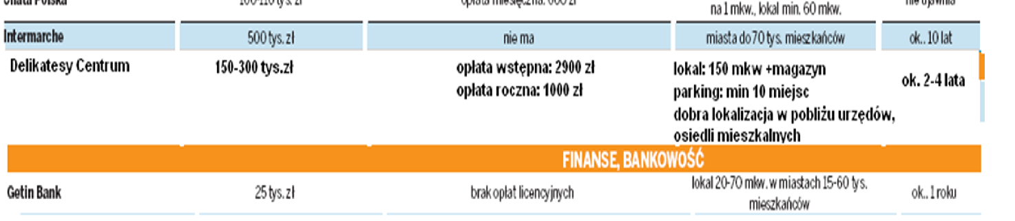 Koszty uruchomienia Franczyzy w różnych branżach * źródło: http://biznes.