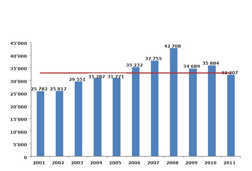 Mg/dzień RYNEK ZAMÓWIEŃ PUBLICZNYCH NA BUDOWĘ ZTPOK W EUROPIE W LATACH 2001-2011 Wartość średnia 10