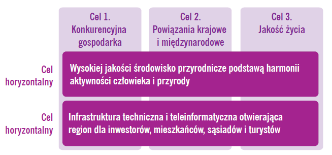 Układ celów Strategii Rozwoju