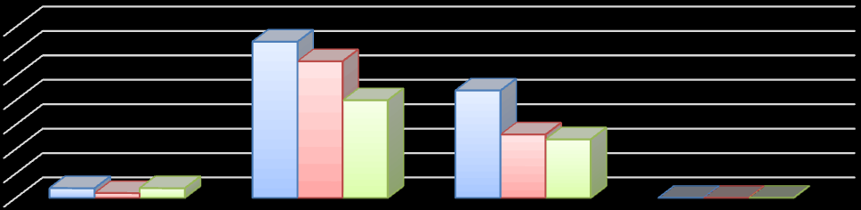 Porównanie ilości wydanych decyzji represyjnych w poszczególnych grupach obiektów w latach 211-213 Ilość decyzji represynych 1 9 8 7 6 5 4 3 2 1 2 2 Zakłady produkcyjne 8 8 1 Obiekty obrotu żywnością