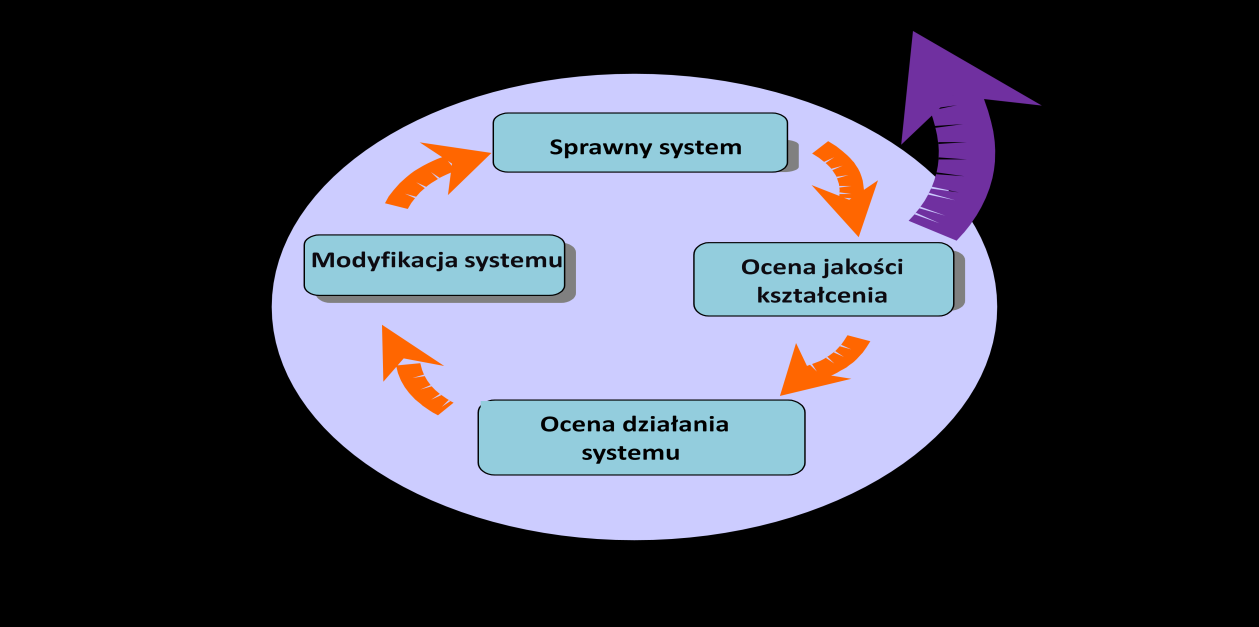 Koncepcja wewnętrznego systemu zapewnienia jakości kształcenia na Wydziale Ekonomii i Zarządzania Uczelni Łazarskiego Struktura powiązań elementów systemu Strategia i Misja Uczelni Łazarskiego