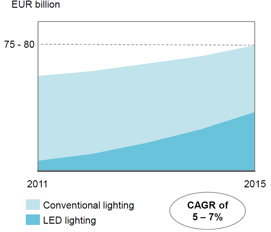Rozwój rynku oświetleniowego (bez oświetlenia samochodowego i rynku