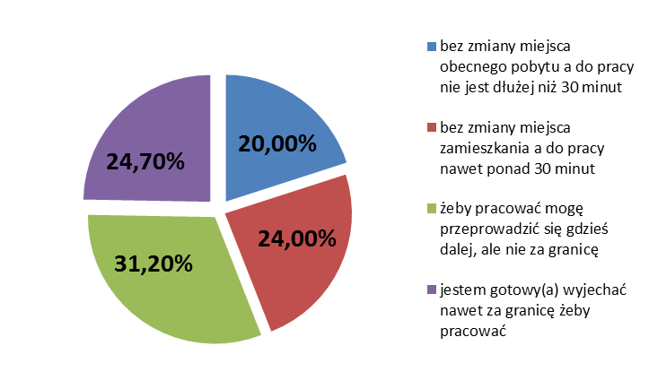 Tabela 28. Podjęcie pracy a miejsce obecnego zamieszkania.