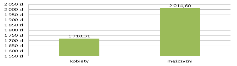 mężczyźni (preferowana płaca kobiet wynosiła 2 274,36 zł natomiast mężczyzn 2 984,09 zł). 35 Wykres 50.