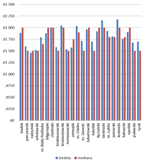 Tabela 30. Preferowane zarobki przyszłych absolwentów uczących się w różnych powiatach Wykres 51.