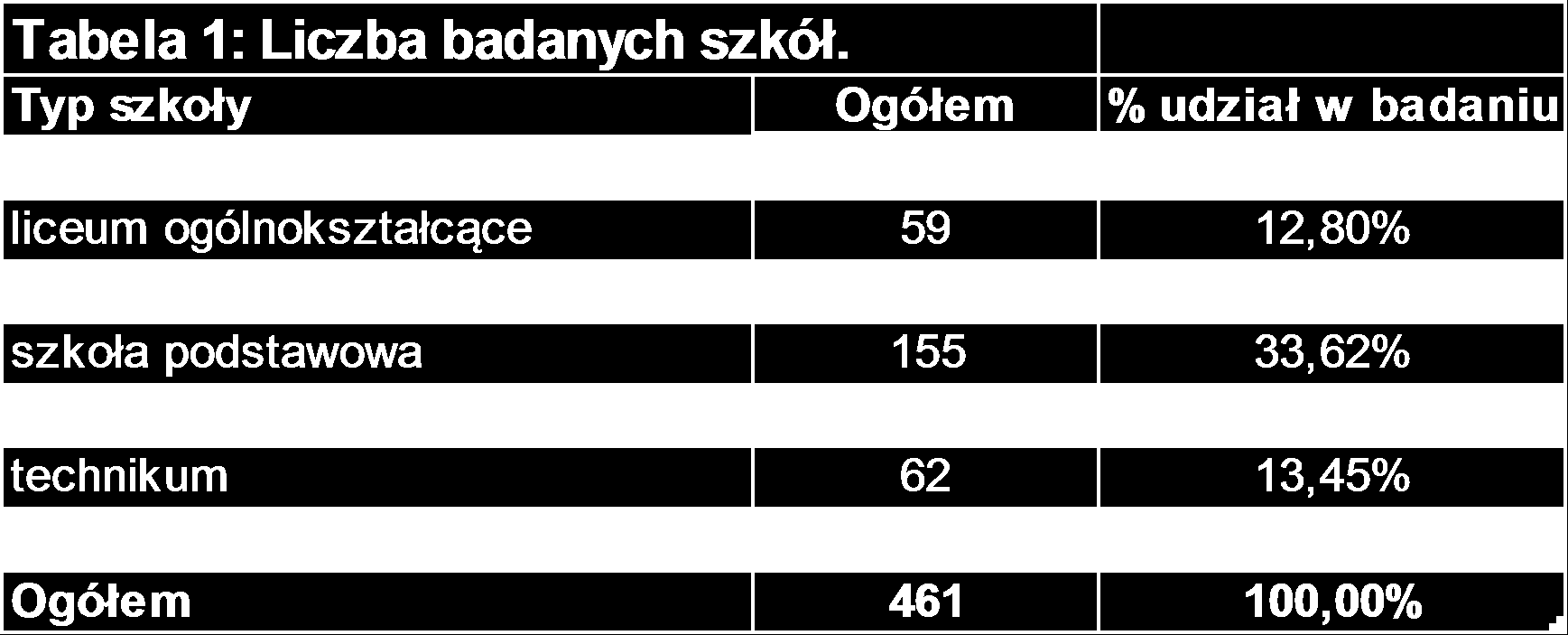 Badaniem zostało objętych