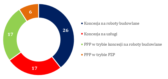 3. PROCEDURA WYBORU PODMIOTÓW PRYWATNYCH Określenie podstawy prawnej realizacji projektu 