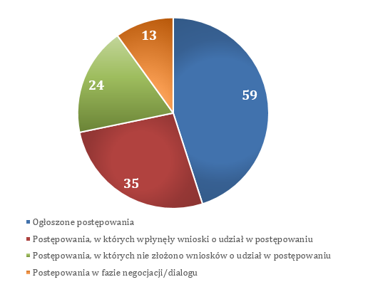 Z powyższego zestawienia wynika, iż spośród 7 dotychczas zawartych umów PPP, obecnie w sektorze sportowo-rekreacyjnym realizowane są jedynie 4 projekty (do czerwca 2013 r.