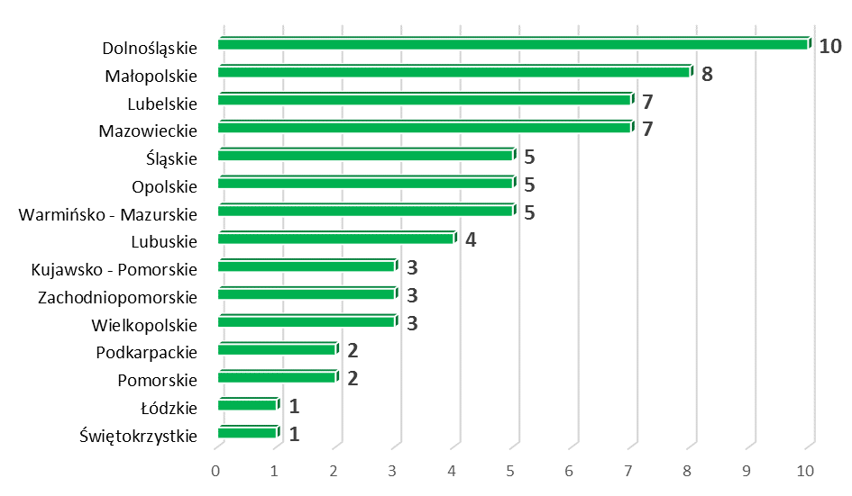 2. CHARAKTERYSTYKA PROJEKTÓW PPP Analiza dostępnych danych pozwoliła dokonać kategoryzacji i podziałów przedsięwzięć inwestycyjnych i operatorskich.