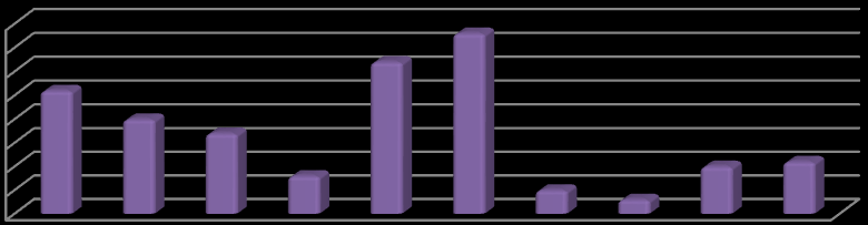 Słabe strny sób młdych d 30 r.ż. 35% 30% 25% 20% 15% 10% 5% 0% i/ Którą z frm wsparcia są według Pana/-i najbardziej skuteczny z punktu widzenia mżliwści zatrudnienia pracwnika d 30 r.ż? Które z frm wsparcia są Pana/-i zdaniem najbardziej skuteczne z punktu widzenia mżliwści znalezienia zatrudnienia przez sby d 30 r.