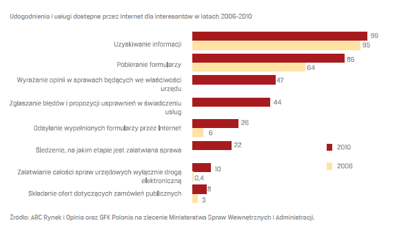 Wykorzystanie ICT