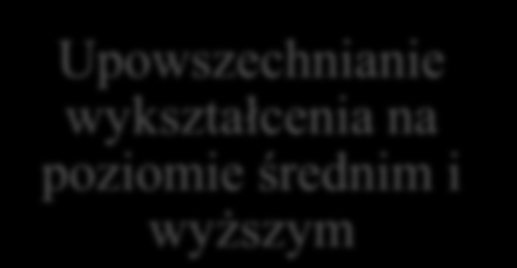 Kluczowe wyzwania systemu szkolnictwa ponadgimnazjalnego zarys sytuacji Sektor ten od dwudziestu lat podlega intensywnym zmianom strukturalnym,