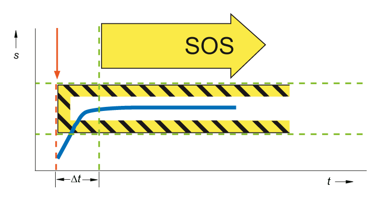 Norma PN-EN ISO 13849-1