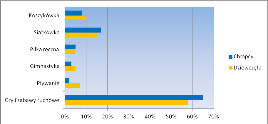 Ryc. 4. Czy ćwiczysz żeby? Wśród ankietowanych uczniów (ryc. 4) znaczna większość chłopców, bo aż 82% ćwiczy, aby być wysportowanym i sprawnym, tylko 10% ćwiczy by poprawić sylwetkę.