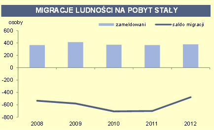 Źródło: www.lodz.stat.gov.pl Tabela 4. Migracje ludności i saldo migracji Źródło: www.lodz.stat.gov.pl Tabela 5. Ludność w roku 2013 (stan na 31.12.