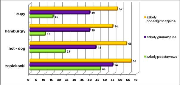 Tabela 10: Przekąski słone. W ankietowanych szkołach podstawowych najczęściej sprzedawane są chrupki (67%) oraz paluszki słone (64%).