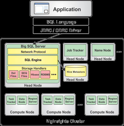 BigSQL Mocne wsparcie dla SQL na Hadoop: skalowalna architektura, wsparcie SQL i typy danych z SQL '92,