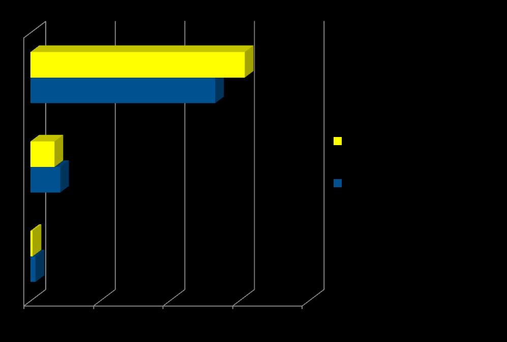 Porównanie danych za I kwartał 2012, 2013, 2014 I kwartał 2014 5,31% 6,16% I kwartał 2013 0,69%