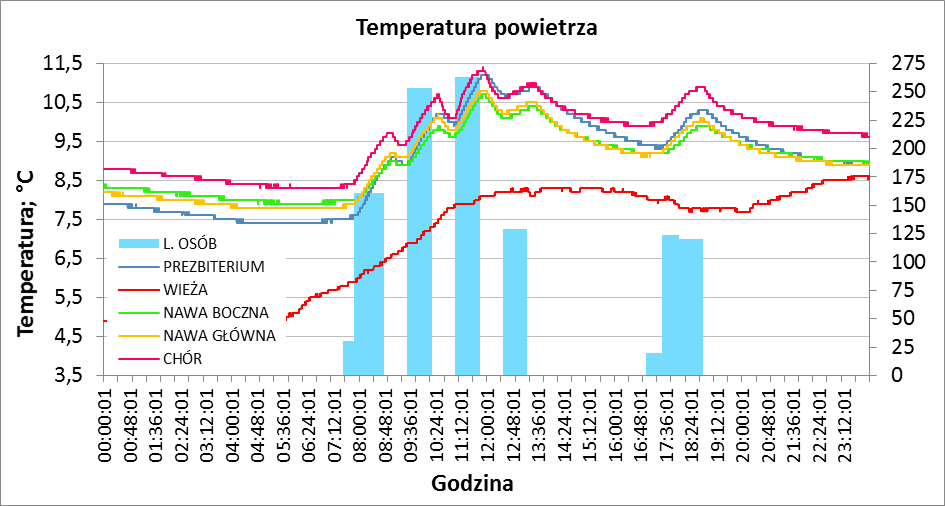 92 A. DOLEGA Rys. 5. Wyniki pomiarów temperatury oraz frekwencja wiernych w dniu 16.03.2014 r. Rys. 6. Wyniki pomiarów wilgotności względnej oraz frekwencja wiernych w dniu 16.03.2014 r. W dniu 25.05.