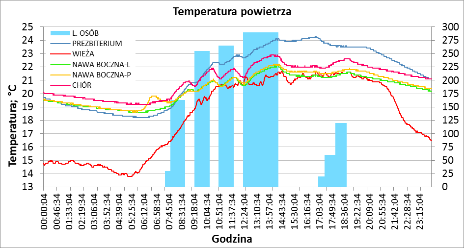 Badanie jakości powietrza w obiekcie sakralnym 93 Rys. 7. Wyniki pomiarów temperatury oraz frekwencja wiernych w dniu 25.05.2014 r. Rys. 8.