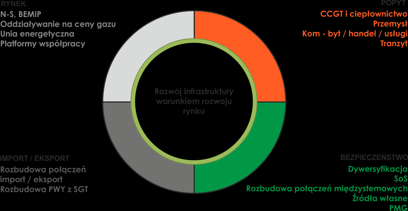 z państwami ościennymi aby zapewnić techniczny dostęp do dostaw gazu ziemnego z alternatywnych źródeł i kierunków.